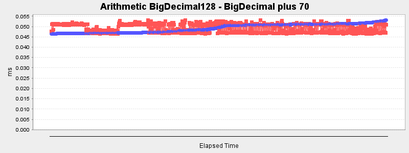 Arithmetic BigDecimal128 - BigDecimal plus 70